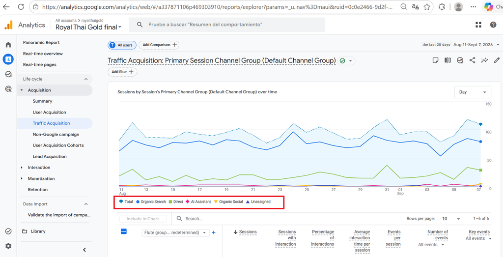Google Analytics traffic acquisition chart