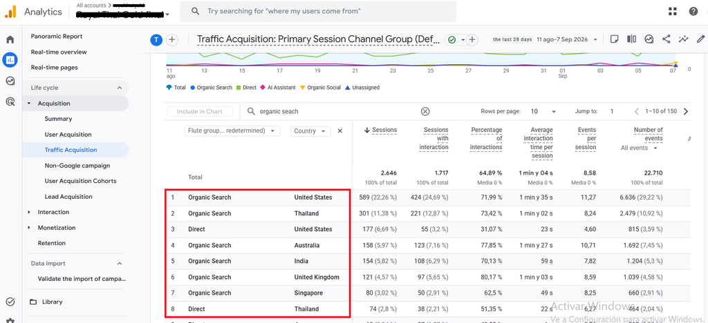 Google Analytics traffic sources by country