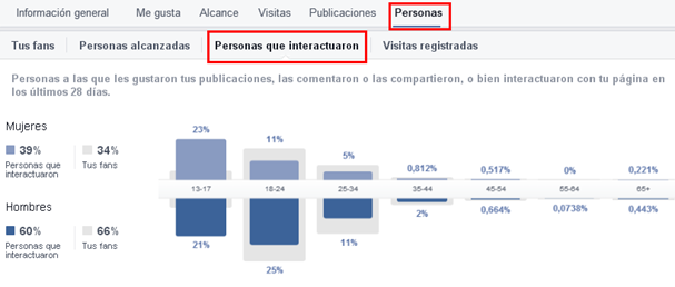 personas que interactuaron pagina de Facebook