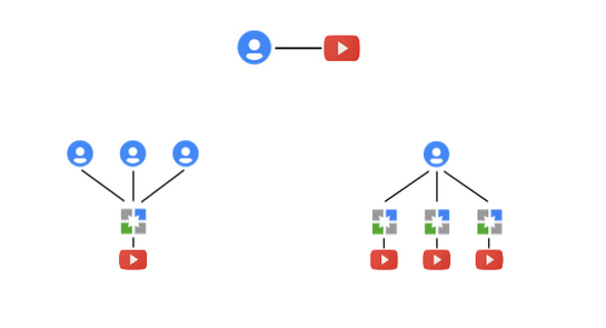 ¿Como se administran los canales de YouTube? Comparación con Facebook