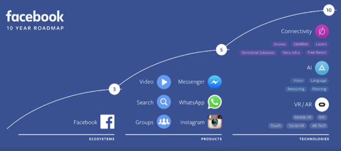 Principales anuncios de Facebook en el evento F8 2016