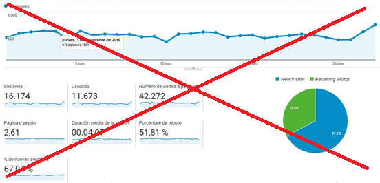 ¿Por qué el número de clicks de Facebook Ads no coincide con las visitas de Google Analytics? (primera parte)