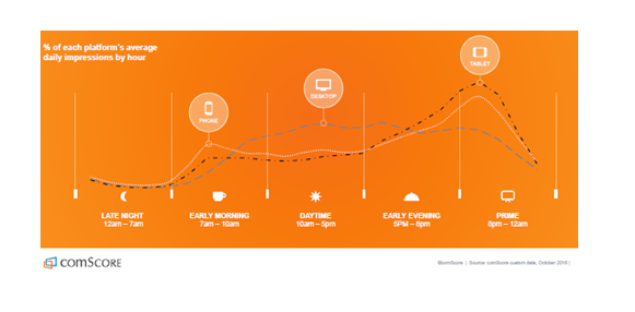 comscore dispositivos a lo largo del dia