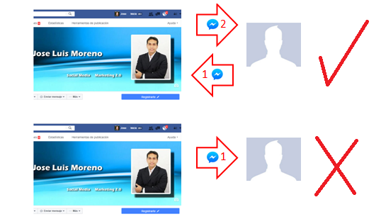 Páginas de Facebook ¿Por qué no puedo enviar mensajes privados a mis seguidores?