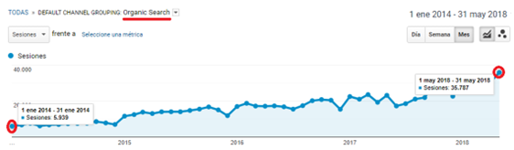 aumento de trafico organico de buscadores durante 4 años