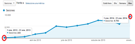 aumento de trafico de buscadores durante 1 año
