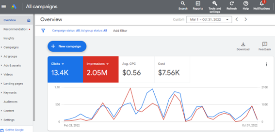 resultados google ads