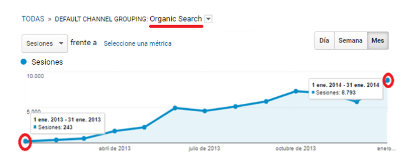 resultados seo 1 año fuente google analytics