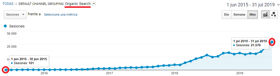 resultados seo de un cliente a lo largo de 4 años fuente google analytics