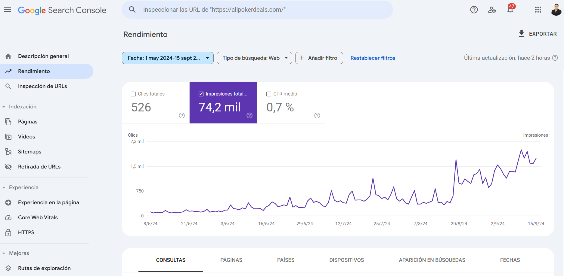 resultados seo aumento de impresiones en google