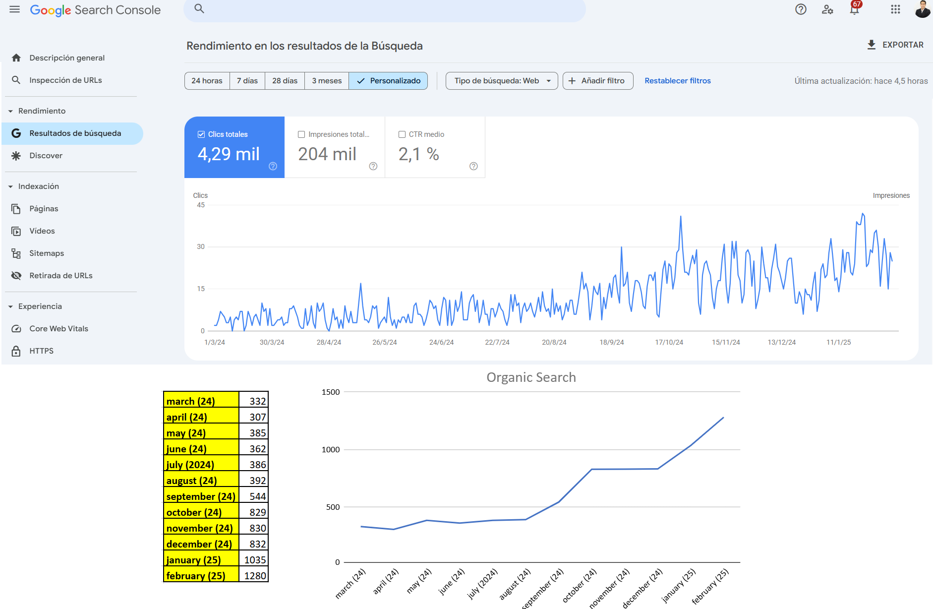 seo cliente aumento de visitas de google fuente google search console
