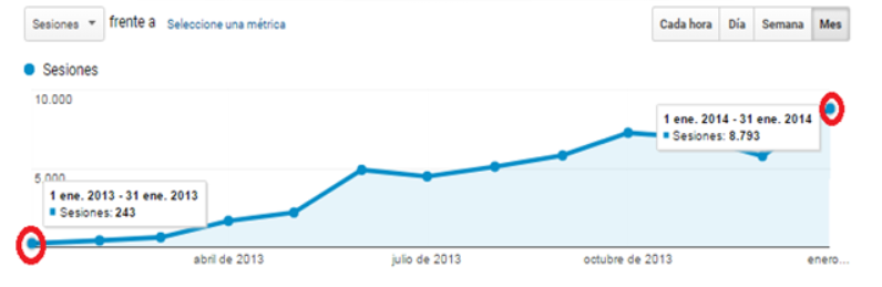 resultados seo aumento de trafico organico en google analytics durante 1 año