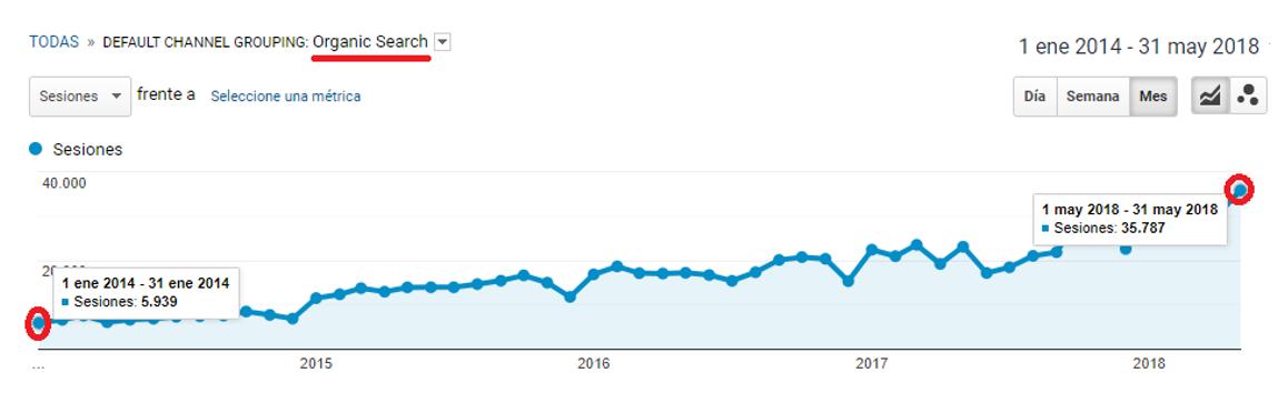 resultados seo aumento de trafico organico en google analytics durante 4 años