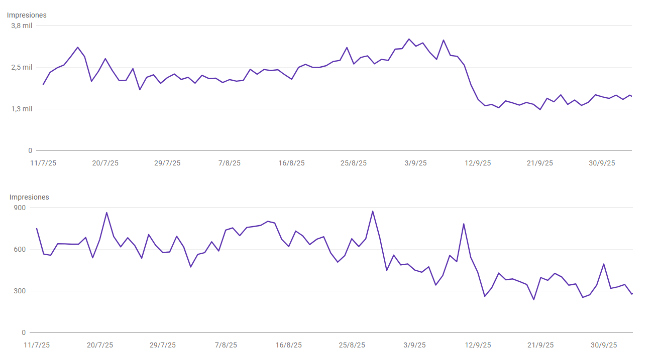 ¿Por qué las impresiones en Google Search Console han disminuido desde Septiembre 2025?