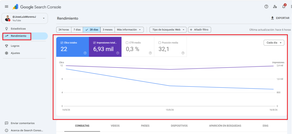 seccion rendimiento en google search console canal de youtube