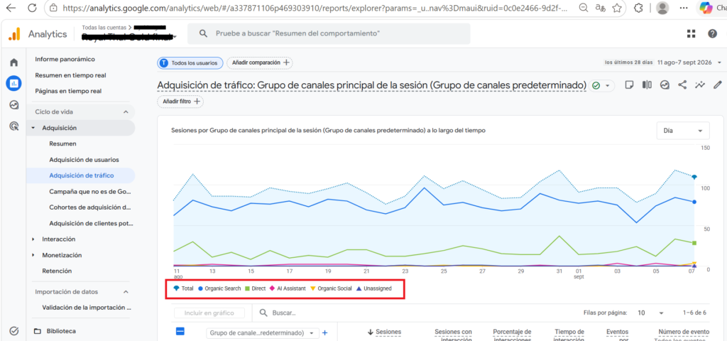 google analitics cuadro estadistico de adquisicion de tráfico