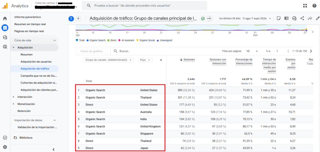 fuentes de trafico por paises google analytics